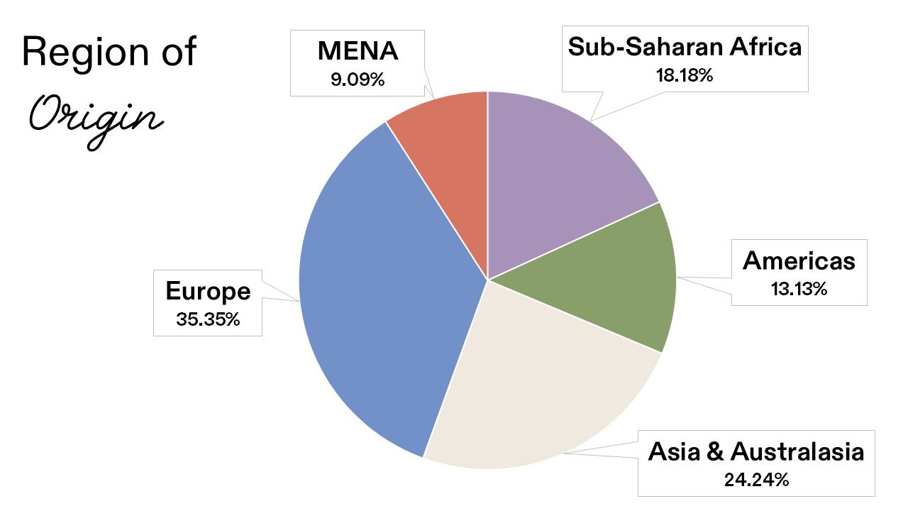 Faci Data_Region of Origin v2