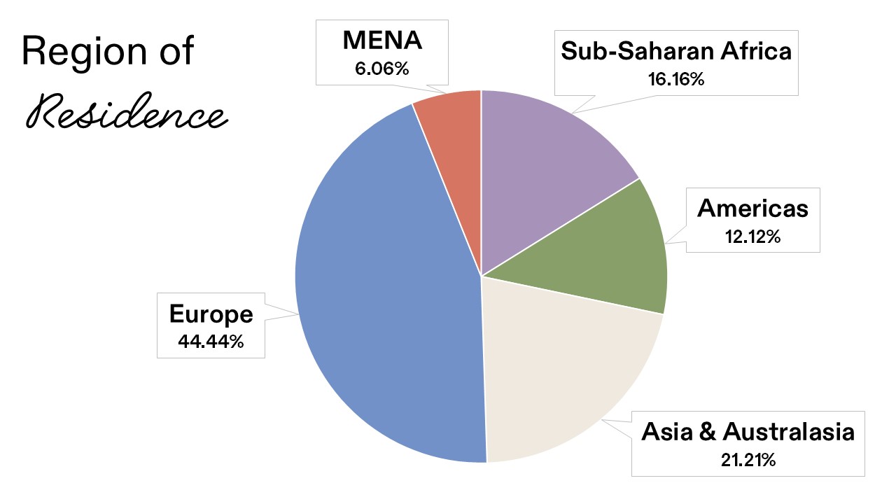 Faci Data_Region of Residence v2